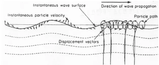 Fig. 2b  Interdigital transducer, formed by patterning electrodes on the surface of a  piezoelectric crystal, for exciting surface acoustic wave: (a) SAW electrical  potential, (b) plan view, (c) side view [4]
