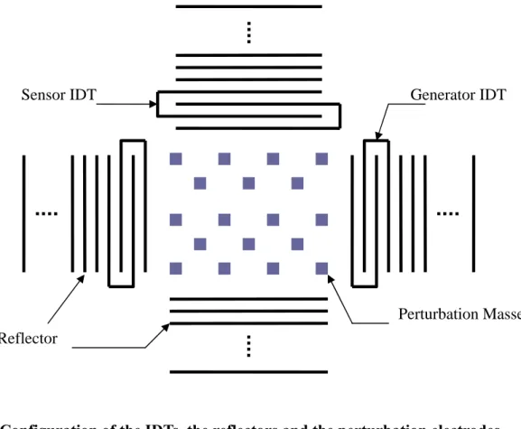 Fig. 3  Configuration of the IDTs, the reflectors and the perturbation electrodes. 