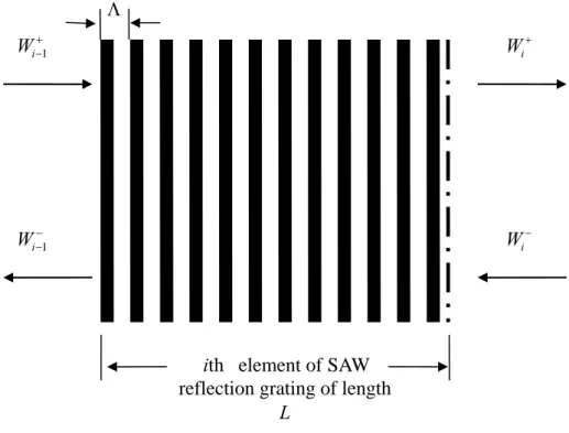 Fig. 5  The SAW reference planes at the ith element of a SAW reflection grating of  length L [13]