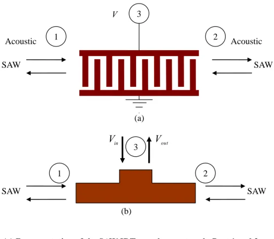 Fig. 9  (a) Representation of the SAW IDT as a three network, Port 1 and 2 are 