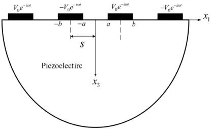Fig. 14  Layout of the system for the excitation of surface Rayleigh waves in a  piezoelectric medium