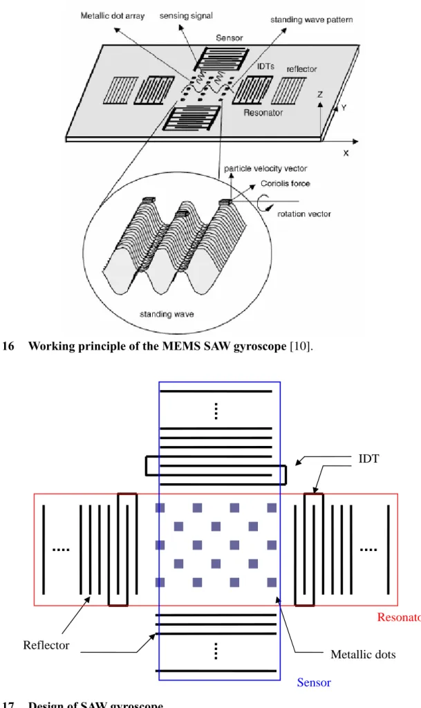 Fig. 17  Design of SAW gyroscope. 