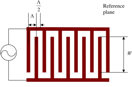 Fig. 18  The design of interdigital transducer. 