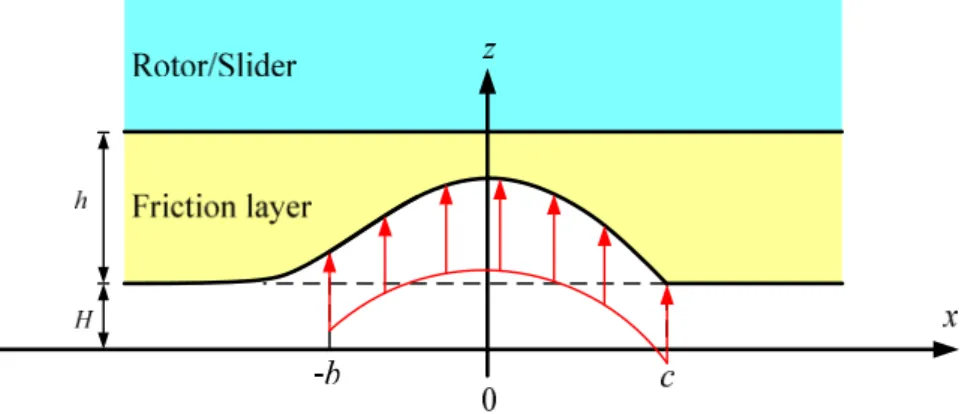 圖 2-7 摩擦層下表面受到接觸應力的作用 -2 0 2 4 6 x (m)-2-1012Frictionforce(N) 圖 2-8 摩擦力所造成之遲滯曲線