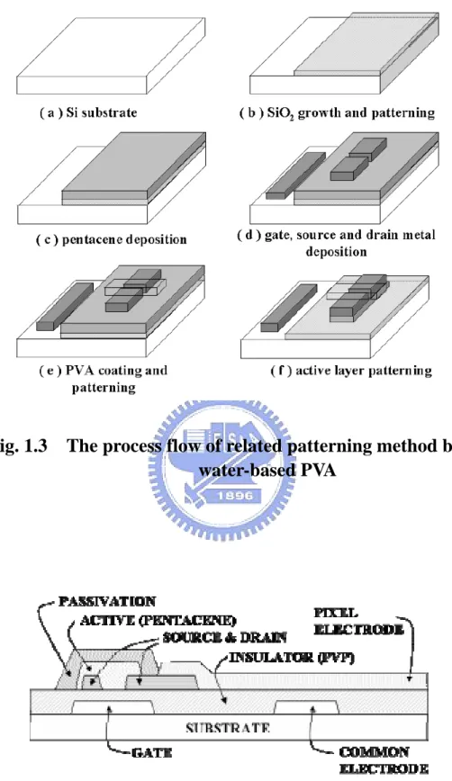 Fig. 1.3    The process flow of related patterning method by  water-based PVA 