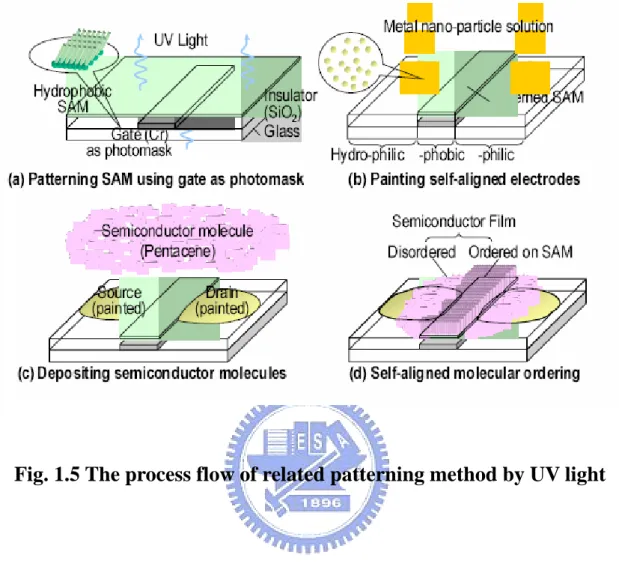 Fig. 1.5 The process flow of related patterning method by UV light 