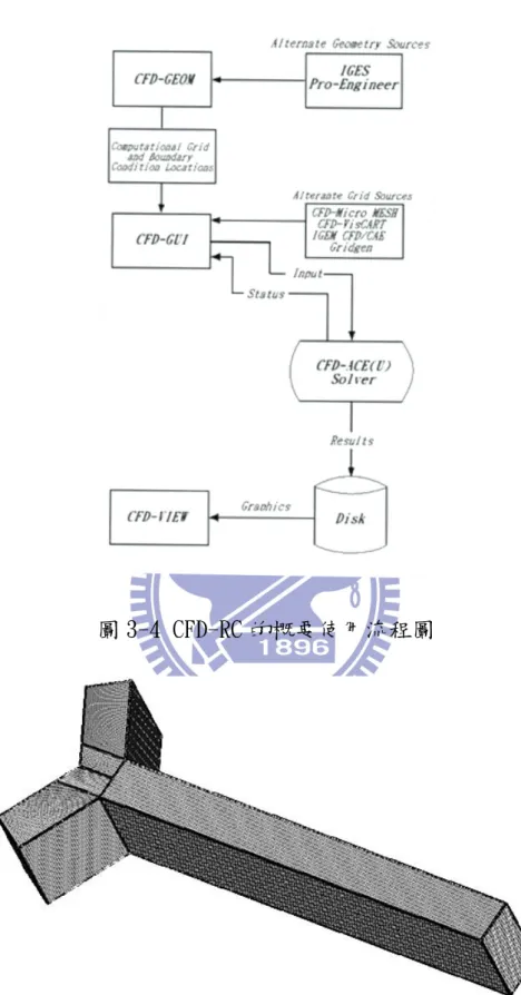 圖 3-4 CFD-RC 的概要使用流程圖 