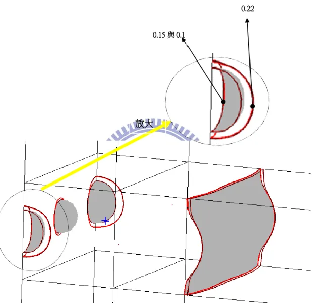圖 3-8 CFL 值=0.22、0.15、0.1 下的位置及氣泡比對 