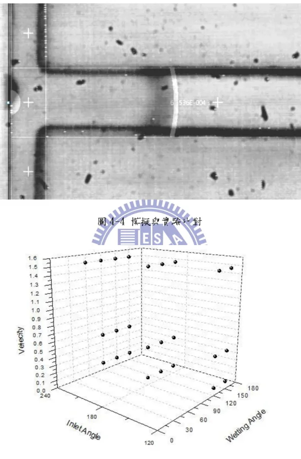圖 4-4 模擬與實驗比對 