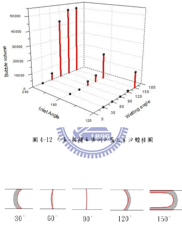 圖 4-12 夾角-接觸角案例包覆之氣泡體積圖 