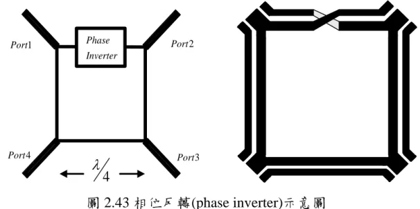 圖 2.43 相位反轉(phase inverter)示意圖 λ41PortPort234PortPortPhaseInverter