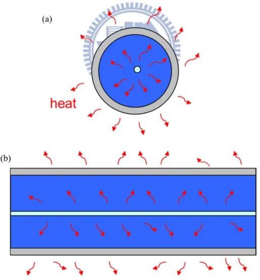 Fig 1. 4  An optical fiber has a good thermal dissipation due to (a) a large ratio of  heat-dissipating surface to active volume and (b) a long length 