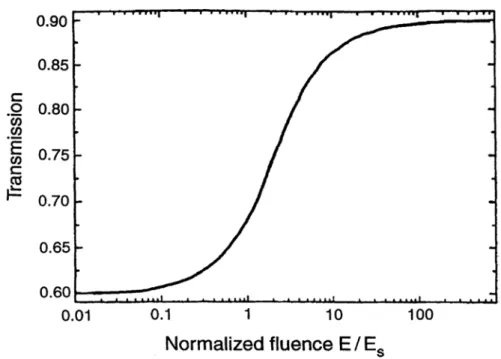 Fig 1. 14  Nonlinear transmission of a saturable absorber versus fluence normalized to  the saturation fluence Es of the absorber [47]
