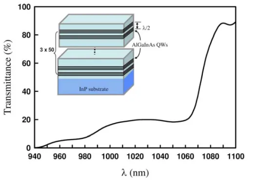 Fig 2. 1  Transmittance spectrum at room temperature for the AR- coated  AlGaInAs/InP saturable absorber