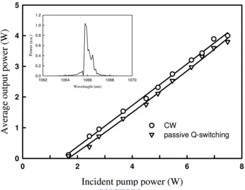 Fig 2. 4  Experimental results for the pulse repetition rate and the pulse energy versus  incident pump power