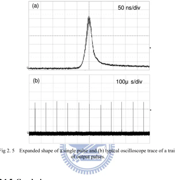 Fig 2. 5  Expanded shape of a single pulse and (b) typical oscilloscope trace of a train  of output pulses