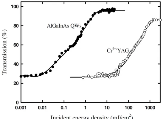 Fig 2. 6  Saturation transmission of the AlGaInAs QWs and the Cr 4+ :YAG crystal. 