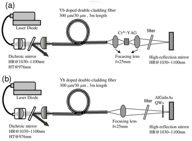 Fig 2. 7  Schematic of diode-pumped PQS Yb-doped fiber lasers. (a) with Cr 4+ :YA  crystal (b) with AlGaInAs QWs