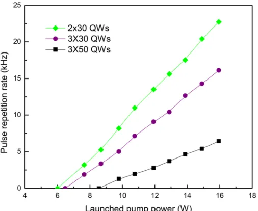 Fig 3. 5  Pulse repetition rates in the passive Q-switching operation versus the  launched pump power