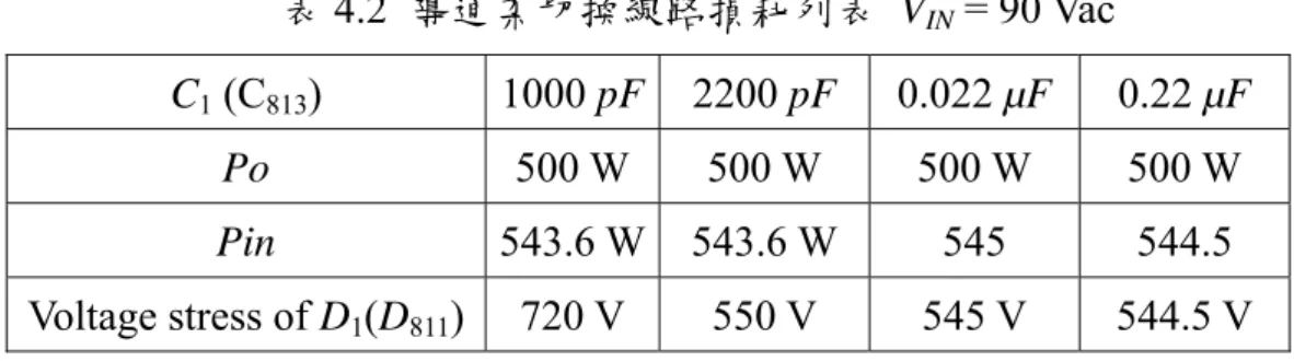 表 4.2  導通柔切換線路損耗列表  V IN  = 90 Vac  C 1  (C 813 )   1000 pF 2200 pF 0.022 µF 0.22 µF  Po   500 W 500 W  500 W  500 W  Pin  543.6 W 543.6 W  545  544.5  Voltage stress of D 1 (D 811 )  720 V  550 V  545 V  544.5 V  從表 4.2 知導通柔切換比硬切換功率減少 5~6.4 Watt 的損耗，從前圖可知