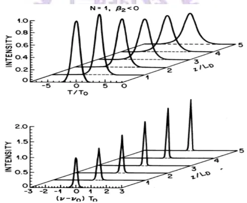 Fig. 2.2 Evolution of pulse shapes (upper plot) and optical spectra (lower plot) for an  initially unchirped Gaussian pulse propagating in the anomalous-dispersion fiber [2.18] 