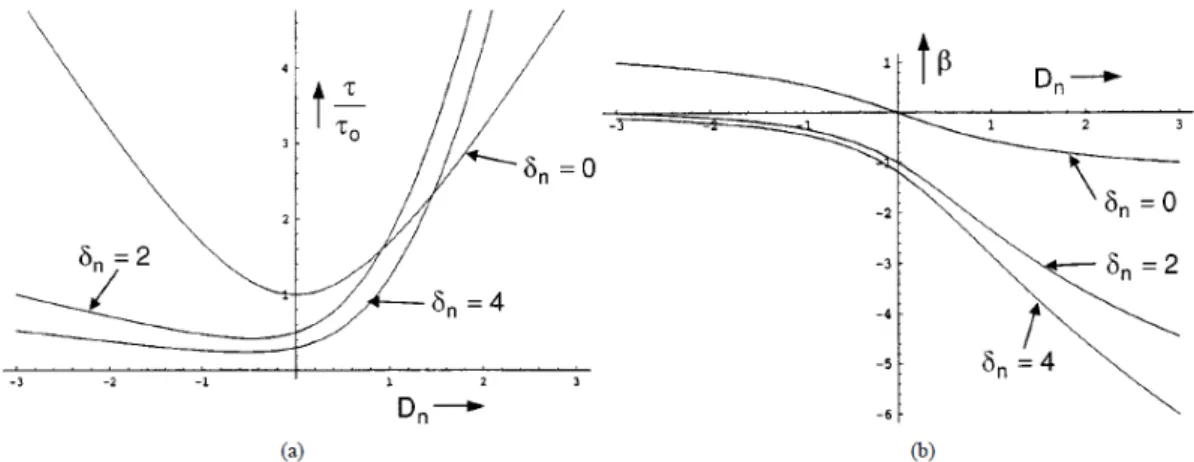 Fig. 2.6 Solution plots for (a) pulse-width and (b) chirp parameter [2.10]. 