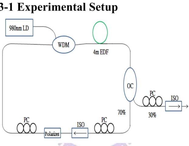 Fig. 3.1 Experimental setup of the passive mode-locked fiber laser. 