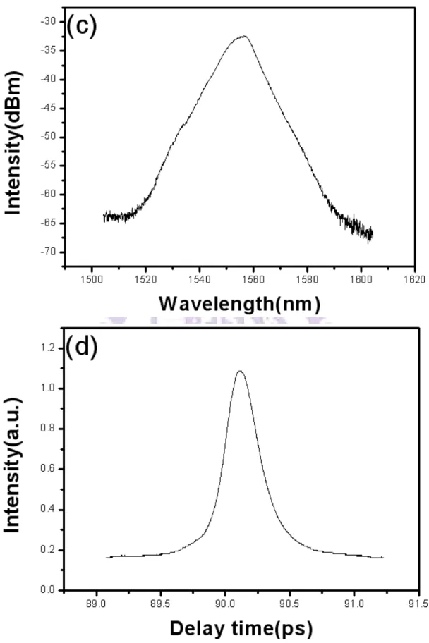 Fig. 3.2(a) Optical spectrum under the soliton state, 3dB bandwidth: 10nm, span: 50nm