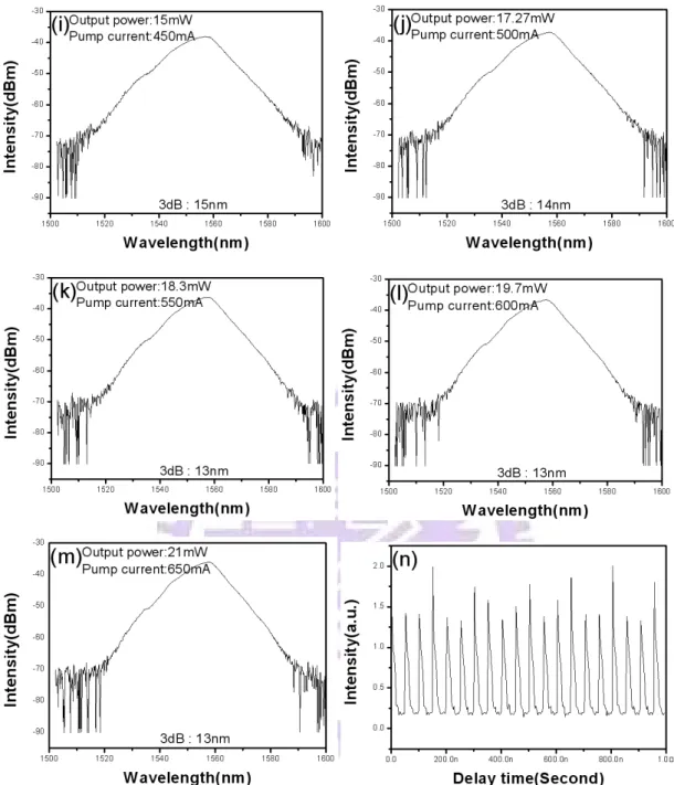 Fig. 3.6 (a)~(m)Transition of optical spectra from CWChaotic mode-locked state (n)  the pulse train measured by a Lecroy real time oscilloscope