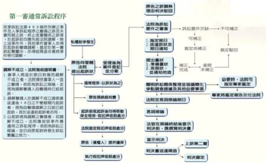 圖 3  民事第一審通常程序  資料來源：司法院法治教育網  標題及案號 當事人欄 案由欄 主文欄 標題 前審法院  言詞辯論終結時點 前審案號案號 請求事件  事實及理由欄 圖 4  高等法院民事判決書  資料來源：台中獸醫師公會網站 