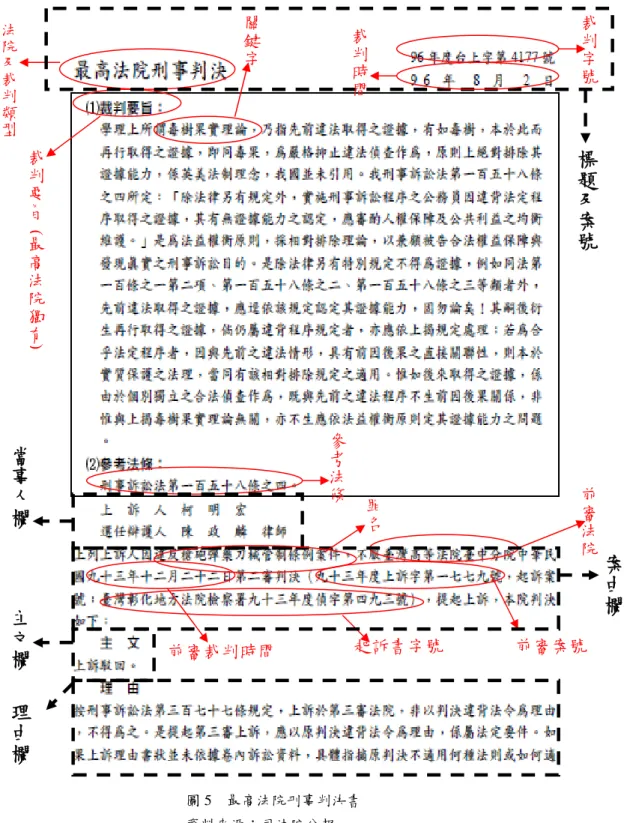 圖 5  最高法院刑事判決書  資料來源：司法院公報   法院及裁判類型裁判要旨( 最高法院獨有)參考法條 前審法院 前審案號 起訴書字號 關鍵字裁判時間裁判字號標題及案號當事人欄前審裁判時間主文欄理由欄罪名 案由欄