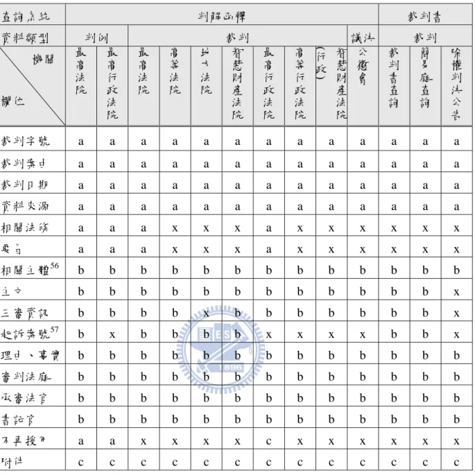 表 2  司法院法學檢索系統顯示之欄位表 55 查詢系統  判解函釋  裁判書  資料類型  判例  裁判  議決  裁判  機關  欄位  最高法院 最高行政法院 最高法院 高等法院 地方法院 智慧財產法院 最高行政法院 高等行政法院 智慧財產法院( 行政)  公懲會 裁判書查詢 簡易庭查詢 除權判決公告 裁判字號  a a a a a a a a a a a a a  裁判案由  a a a a a a a a a a a a a  裁判日期  a a a a a a a a a a a a a  資料