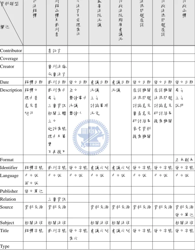 表 3  司法院法學資料檢索「判解函釋」系統顯示欄位與都柏林核心集對照表 58 資料類型  欄位  司法解釋 判解函釋及裁判書 大法官不受理案件 最高法院決議 行政法院聯席會議決 法律問題座談 行政法律問題座談 行政函釋 Contributor   書記官  Coverage            Creator   審判法庭  承審法官  Date  解釋日期  裁判日期  發文日期 會議日期 會議日期 發文日期  發文日期  發文日期 Description  解釋文  理由書  意見書  附件  裁判