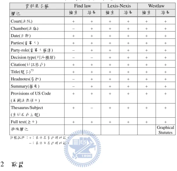 表 6  美國法律資料庫檢索及顯示欄位比較表 