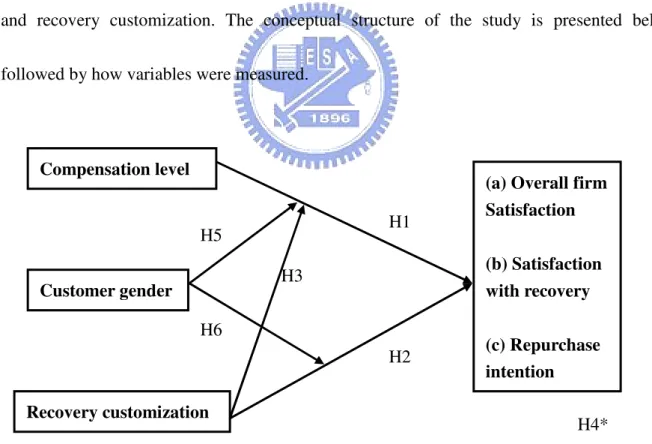 Figure 2 Research Framework Compensation level 