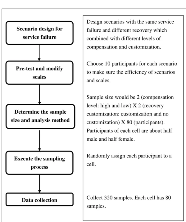Figure 3 Conceptual Research Frameworks Scenario design for 