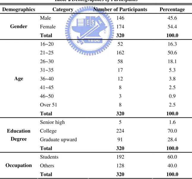 Table 2 Demographics of Participants 