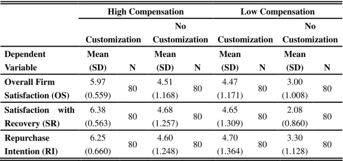 Table  6  shows  the  descriptive  statistics  of  compensation  level  and  recovery  customization