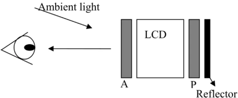 Fig. 1.3. A reflective LCD using ambient light for displaying images. 