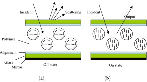 Fig. 1.4. Basic operating mode for the normally black PDLC. 