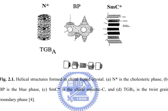 Fig. 2.1. Helical structures formed in chiral liquid crystal. (a) N* is the cholesteric phase, (b)  BP is the blue phase, (c) SmC* is the chiral smectic-C, and (d) TGB A  is the twist grain  boundary phase [4]