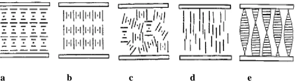 Fig. 2.2. Textures in CLCs: (a) planar or Grandjean, (b) fingerprint, (c) focal conic, (d)  isotropic or homeotropic, and (e) amorphous cholesteric texture [4]