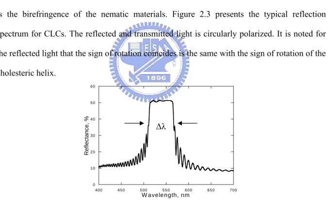 Fig. 2.3. Reflection spectrum is in the planar texture for CLCs. 