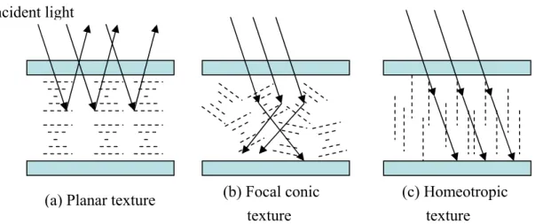 Fig. 2.4. Schematic diagram for different states of the CLCs which dielectric anisotropy is  positive