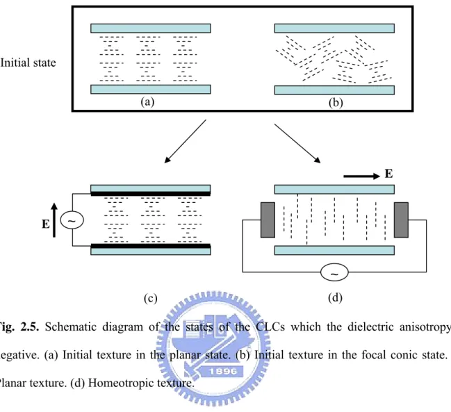 Fig. 2.5. Schematic diagram of the states of the CLCs which the dielectric anisotropy is  negative