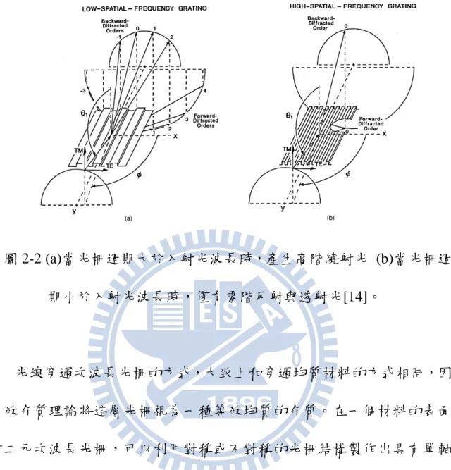 圖 2-2 (a)當光柵週期大於入射光波長時，產生高階繞射光  (b)當光柵週 期小於入射光波長時，僅有零階反射與透射光[14]。  光線穿過次波長光柵的方式，大致上和穿過均質材料的方式相同，因此 等效介質理論將這層光柵視為一種等效均質的介質。在一個材料的表面製 作二元次波長光柵，可以利用對稱或不對稱的光柵結構製作出具有單軸或 雙軸特性的等效薄膜。而且可以透過控制光柵的填充因子(Fill Factor)來改變 光柵的等效折射率。填充因子 f 定義如下式：  f = L /  Λ  其中， Λ 為光柵的週期長