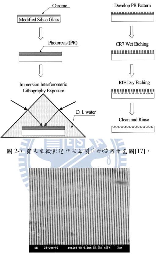 圖 2-7  雙光束微影進行光罩製作的流程示意圖[17]。 