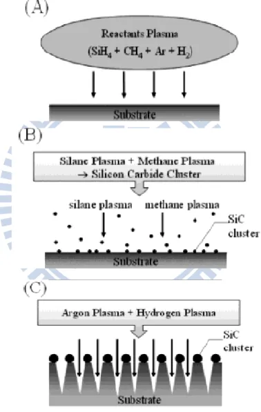 圖 2-10  利用  SiH 4 、CH 4 、H 2 、A r 電漿產生 SiC 奈米遮罩並同時蝕刻