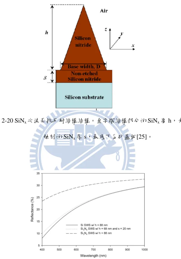圖 2-20 SiN x 次波長抗反射結構結構。金字塔結構部分的 SiN x 高 h，未 蝕刻的 SiN x 厚 s，最底下為矽基板[25]。 