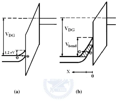 Fig. 4.16 (a)  Energy band diagram based on the previous model. The value of band  bending is fixed at 1.2 V